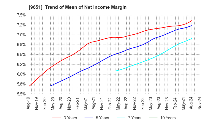 9651 Japan Process Development Co.,Ltd.: Trend of Mean of Net Income Margin