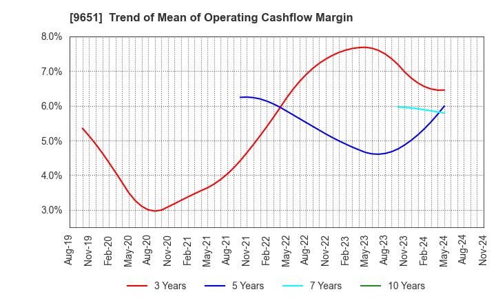 9651 Japan Process Development Co.,Ltd.: Trend of Mean of Operating Cashflow Margin