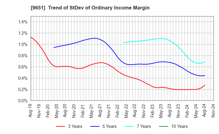 9651 Japan Process Development Co.,Ltd.: Trend of StDev of Ordinary Income Margin