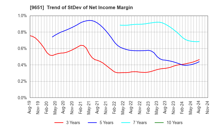 9651 Japan Process Development Co.,Ltd.: Trend of StDev of Net Income Margin