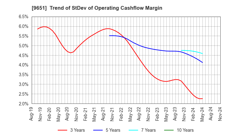 9651 Japan Process Development Co.,Ltd.: Trend of StDev of Operating Cashflow Margin