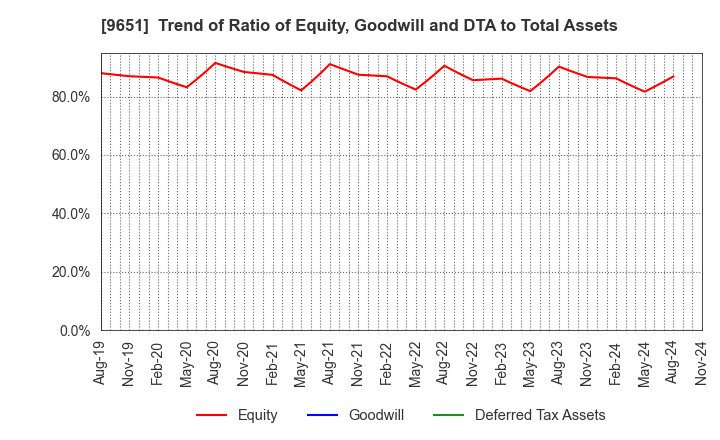 9651 Japan Process Development Co.,Ltd.: Trend of Ratio of Equity, Goodwill and DTA to Total Assets