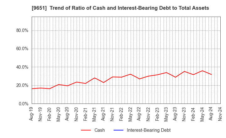 9651 Japan Process Development Co.,Ltd.: Trend of Ratio of Cash and Interest-Bearing Debt to Total Assets