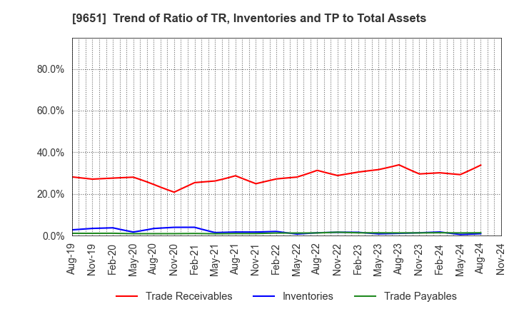 9651 Japan Process Development Co.,Ltd.: Trend of Ratio of TR, Inventories and TP to Total Assets