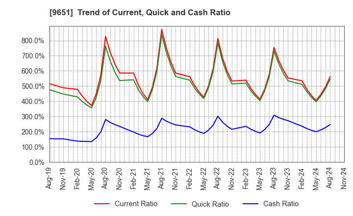 9651 Japan Process Development Co.,Ltd.: Trend of Current, Quick and Cash Ratio