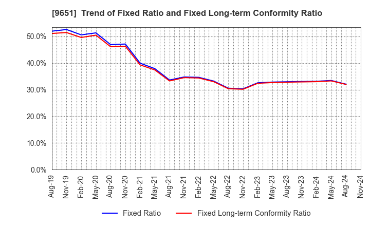 9651 Japan Process Development Co.,Ltd.: Trend of Fixed Ratio and Fixed Long-term Conformity Ratio