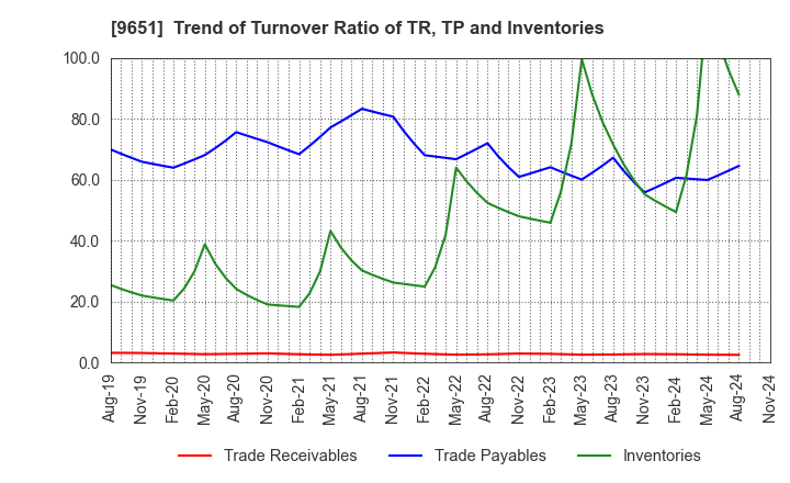 9651 Japan Process Development Co.,Ltd.: Trend of Turnover Ratio of TR, TP and Inventories