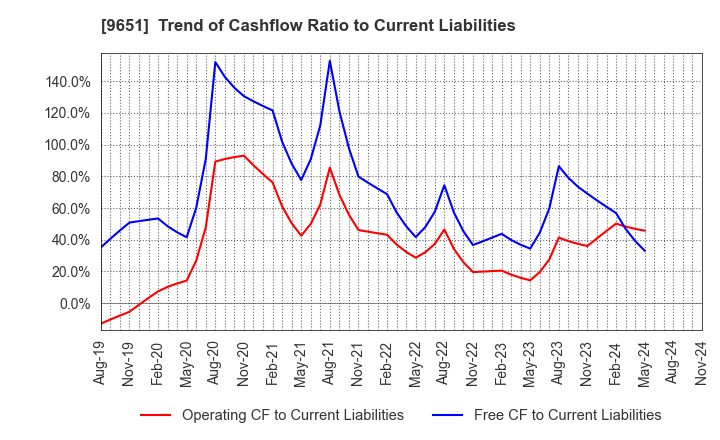 9651 Japan Process Development Co.,Ltd.: Trend of Cashflow Ratio to Current Liabilities