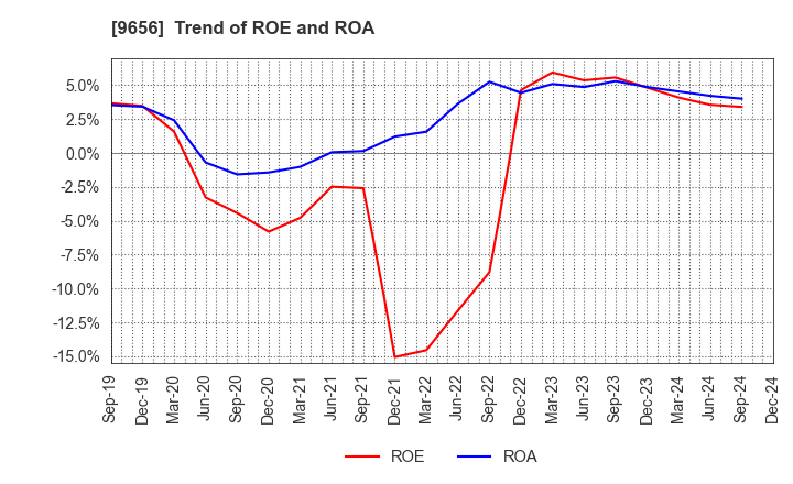 9656 GREENLAND RESORT COMPANY LIMITED: Trend of ROE and ROA