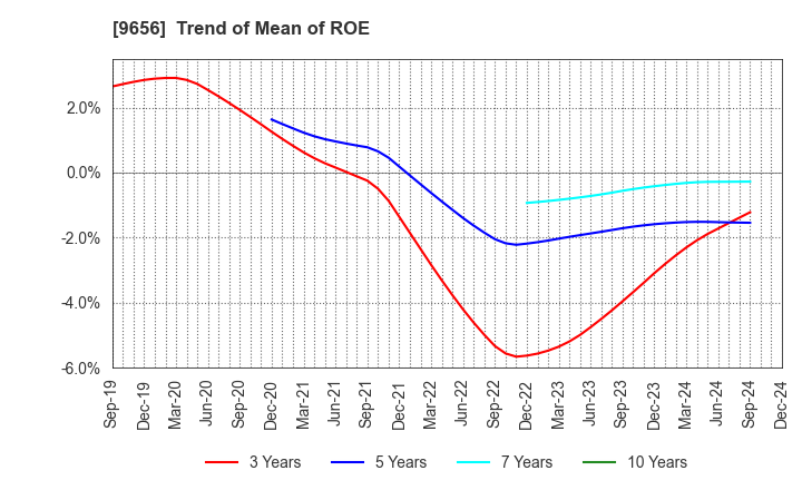 9656 GREENLAND RESORT COMPANY LIMITED: Trend of Mean of ROE