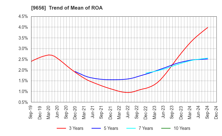 9656 GREENLAND RESORT COMPANY LIMITED: Trend of Mean of ROA