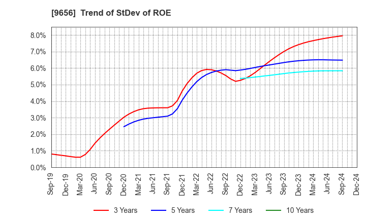 9656 GREENLAND RESORT COMPANY LIMITED: Trend of StDev of ROE