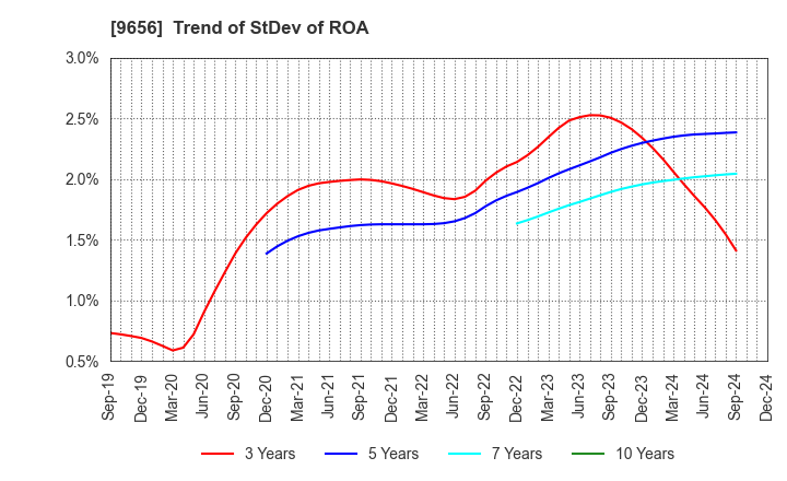 9656 GREENLAND RESORT COMPANY LIMITED: Trend of StDev of ROA