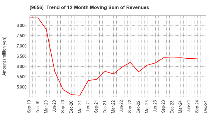 9656 GREENLAND RESORT COMPANY LIMITED: Trend of 12-Month Moving Sum of Revenues