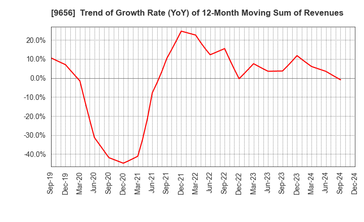 9656 GREENLAND RESORT COMPANY LIMITED: Trend of Growth Rate (YoY) of 12-Month Moving Sum of Revenues