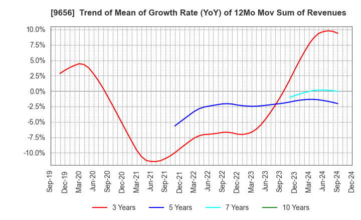 9656 GREENLAND RESORT COMPANY LIMITED: Trend of Mean of Growth Rate (YoY) of 12Mo Mov Sum of Revenues