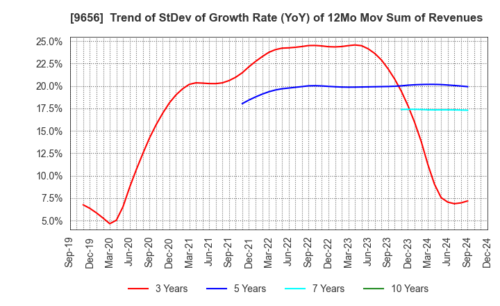 9656 GREENLAND RESORT COMPANY LIMITED: Trend of StDev of Growth Rate (YoY) of 12Mo Mov Sum of Revenues