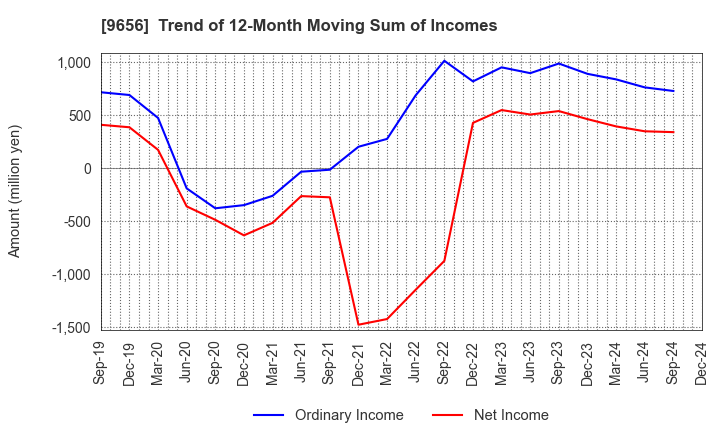 9656 GREENLAND RESORT COMPANY LIMITED: Trend of 12-Month Moving Sum of Incomes