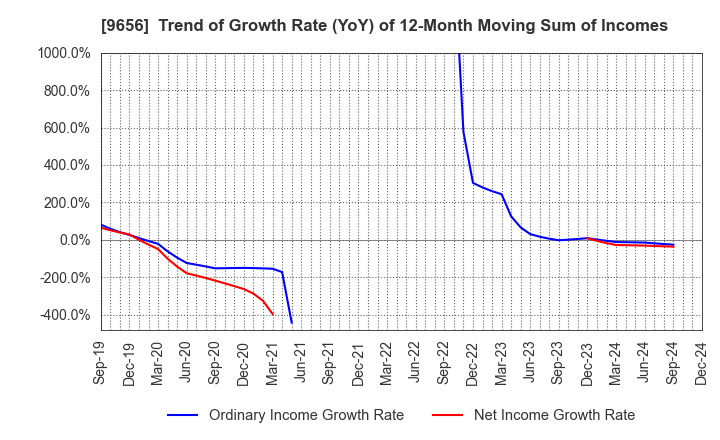 9656 GREENLAND RESORT COMPANY LIMITED: Trend of Growth Rate (YoY) of 12-Month Moving Sum of Incomes