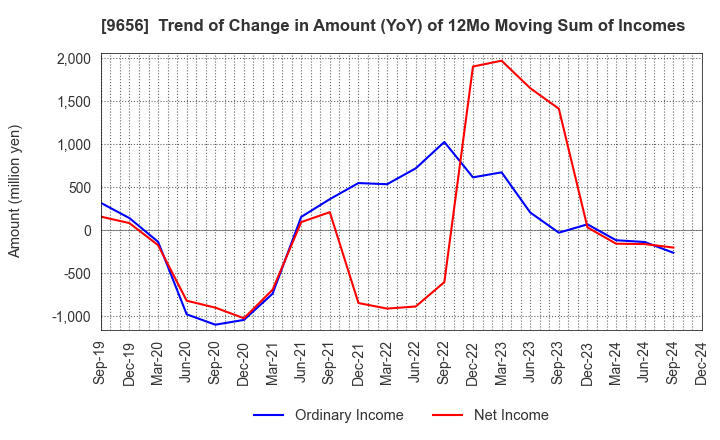 9656 GREENLAND RESORT COMPANY LIMITED: Trend of Change in Amount (YoY) of 12Mo Moving Sum of Incomes