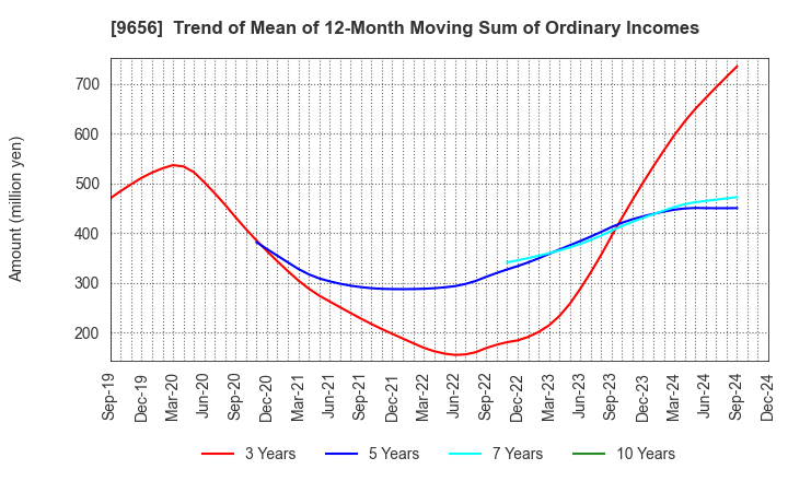 9656 GREENLAND RESORT COMPANY LIMITED: Trend of Mean of 12-Month Moving Sum of Ordinary Incomes