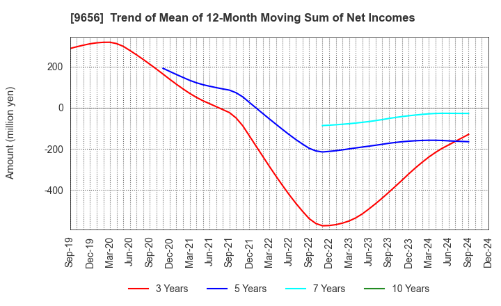 9656 GREENLAND RESORT COMPANY LIMITED: Trend of Mean of 12-Month Moving Sum of Net Incomes