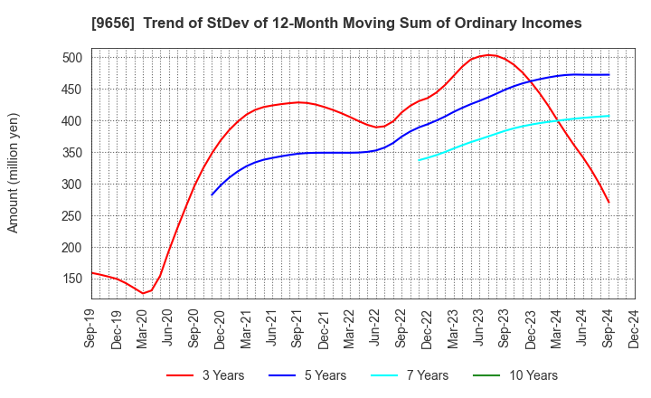 9656 GREENLAND RESORT COMPANY LIMITED: Trend of StDev of 12-Month Moving Sum of Ordinary Incomes