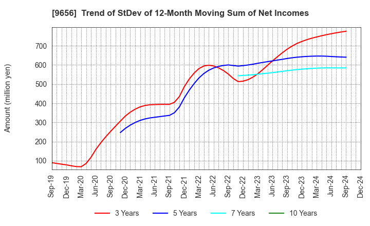 9656 GREENLAND RESORT COMPANY LIMITED: Trend of StDev of 12-Month Moving Sum of Net Incomes