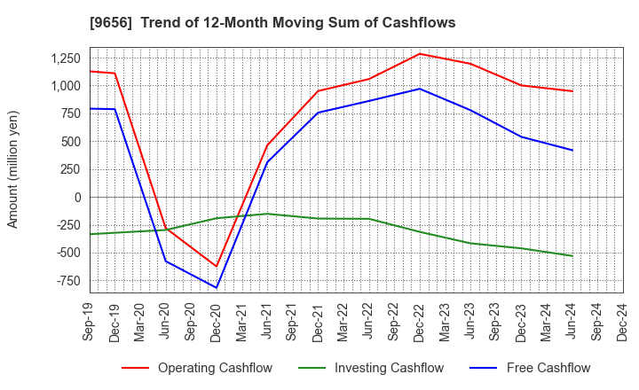 9656 GREENLAND RESORT COMPANY LIMITED: Trend of 12-Month Moving Sum of Cashflows