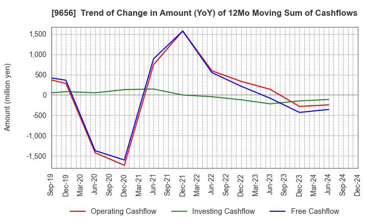 9656 GREENLAND RESORT COMPANY LIMITED: Trend of Change in Amount (YoY) of 12Mo Moving Sum of Cashflows