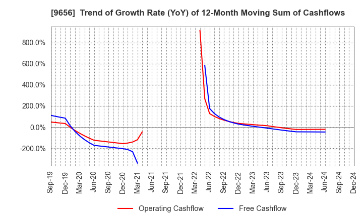 9656 GREENLAND RESORT COMPANY LIMITED: Trend of Growth Rate (YoY) of 12-Month Moving Sum of Cashflows