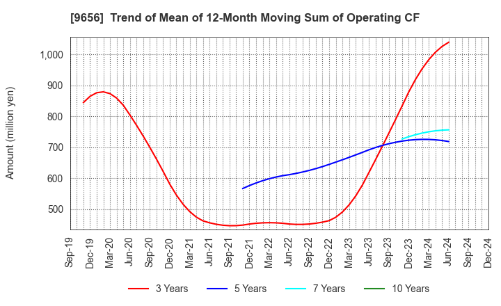 9656 GREENLAND RESORT COMPANY LIMITED: Trend of Mean of 12-Month Moving Sum of Operating CF