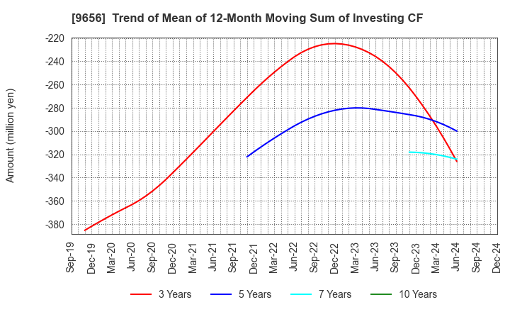 9656 GREENLAND RESORT COMPANY LIMITED: Trend of Mean of 12-Month Moving Sum of Investing CF