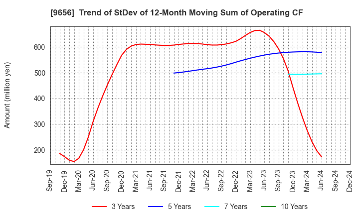 9656 GREENLAND RESORT COMPANY LIMITED: Trend of StDev of 12-Month Moving Sum of Operating CF