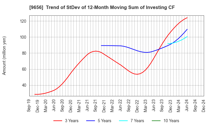 9656 GREENLAND RESORT COMPANY LIMITED: Trend of StDev of 12-Month Moving Sum of Investing CF