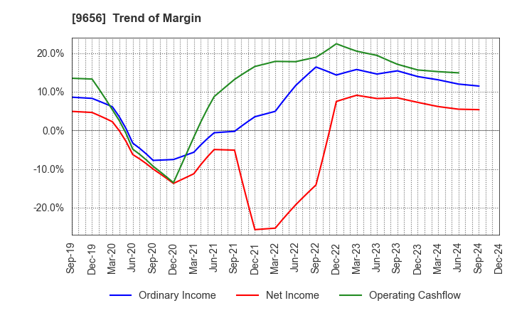 9656 GREENLAND RESORT COMPANY LIMITED: Trend of Margin