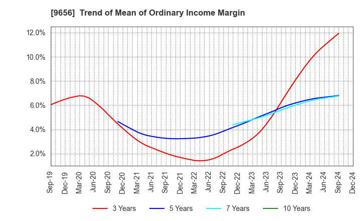 9656 GREENLAND RESORT COMPANY LIMITED: Trend of Mean of Ordinary Income Margin