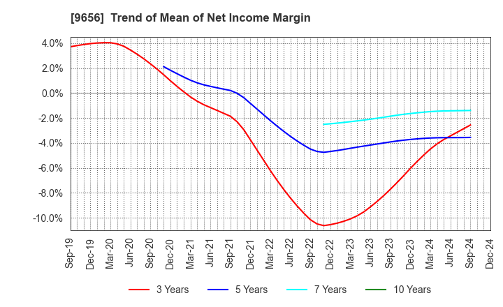 9656 GREENLAND RESORT COMPANY LIMITED: Trend of Mean of Net Income Margin