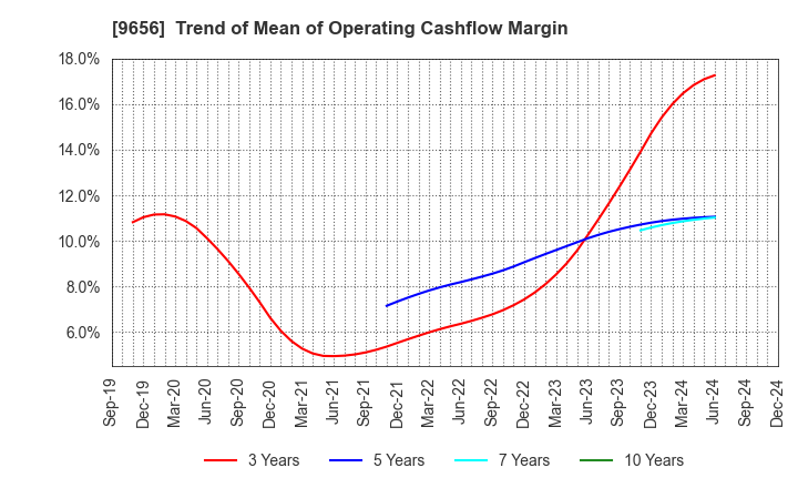 9656 GREENLAND RESORT COMPANY LIMITED: Trend of Mean of Operating Cashflow Margin