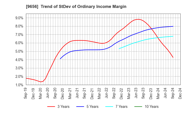 9656 GREENLAND RESORT COMPANY LIMITED: Trend of StDev of Ordinary Income Margin