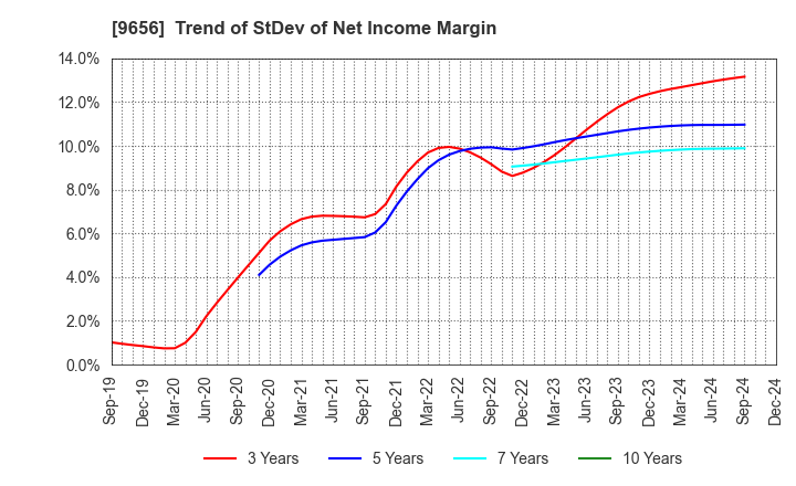 9656 GREENLAND RESORT COMPANY LIMITED: Trend of StDev of Net Income Margin