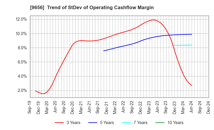 9656 GREENLAND RESORT COMPANY LIMITED: Trend of StDev of Operating Cashflow Margin