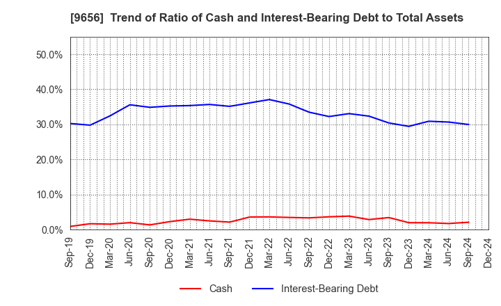 9656 GREENLAND RESORT COMPANY LIMITED: Trend of Ratio of Cash and Interest-Bearing Debt to Total Assets