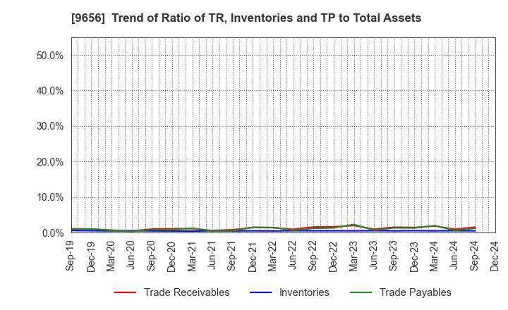 9656 GREENLAND RESORT COMPANY LIMITED: Trend of Ratio of TR, Inventories and TP to Total Assets