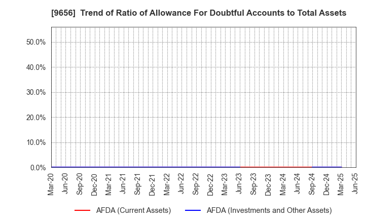 9656 GREENLAND RESORT COMPANY LIMITED: Trend of Ratio of Allowance For Doubtful Accounts to Total Assets