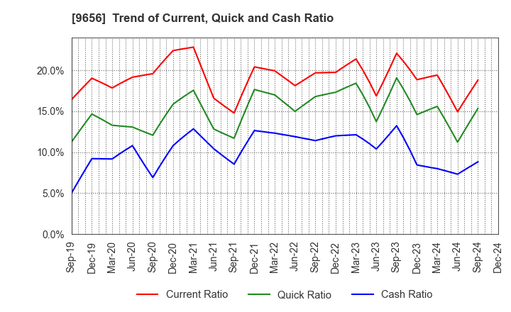 9656 GREENLAND RESORT COMPANY LIMITED: Trend of Current, Quick and Cash Ratio