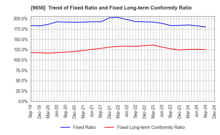 9656 GREENLAND RESORT COMPANY LIMITED: Trend of Fixed Ratio and Fixed Long-term Conformity Ratio