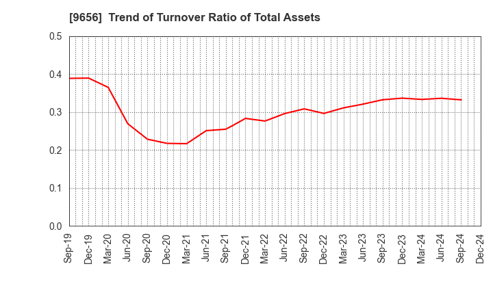 9656 GREENLAND RESORT COMPANY LIMITED: Trend of Turnover Ratio of Total Assets