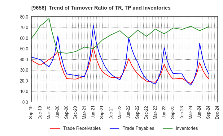 9656 GREENLAND RESORT COMPANY LIMITED: Trend of Turnover Ratio of TR, TP and Inventories