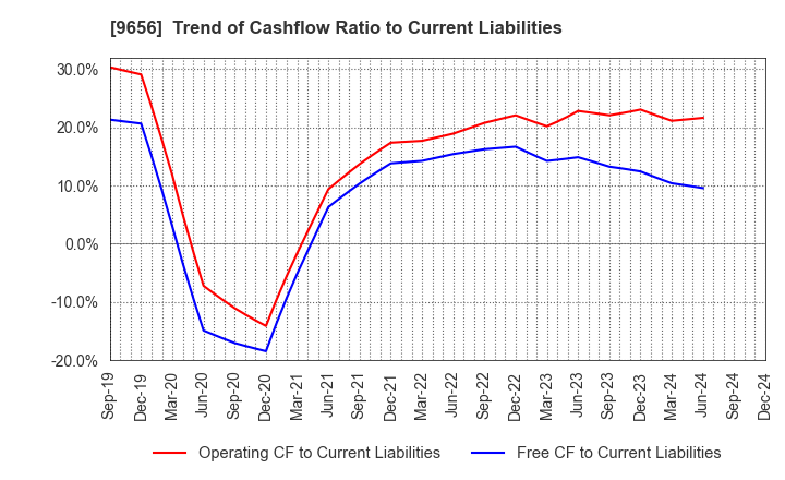 9656 GREENLAND RESORT COMPANY LIMITED: Trend of Cashflow Ratio to Current Liabilities